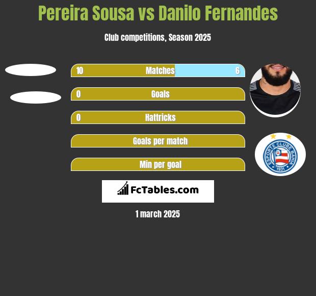 Pereira Sousa vs Danilo Fernandes h2h player stats