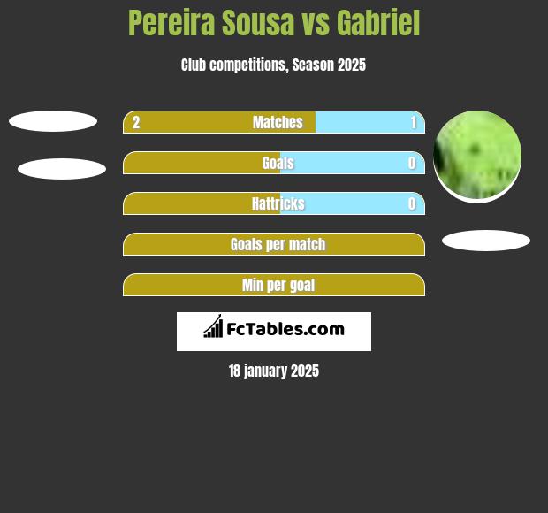 Pereira Sousa vs Gabriel h2h player stats