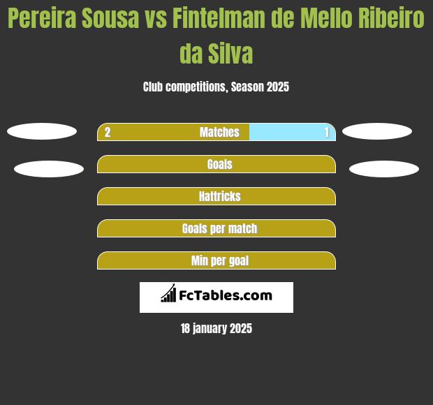 Pereira Sousa vs Fintelman de Mello Ribeiro da Silva h2h player stats