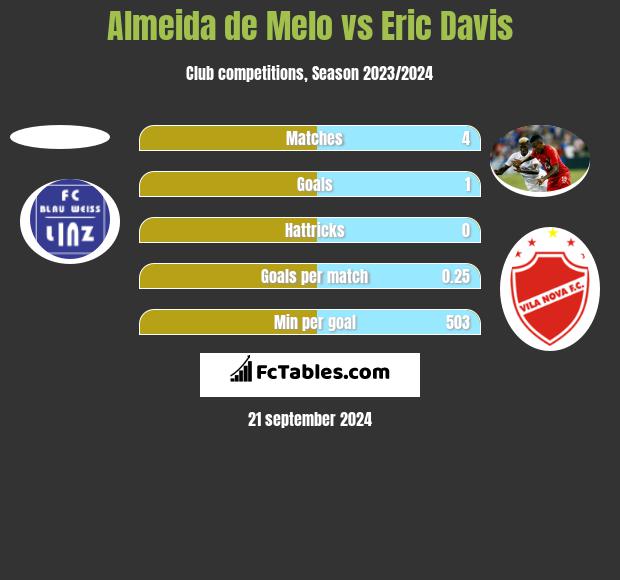 Almeida de Melo vs Eric Davis h2h player stats