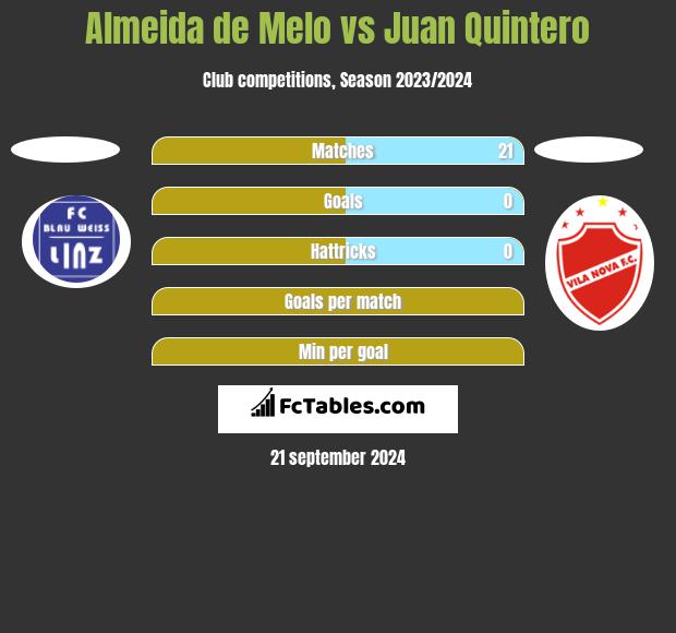 Almeida de Melo vs Juan Quintero h2h player stats