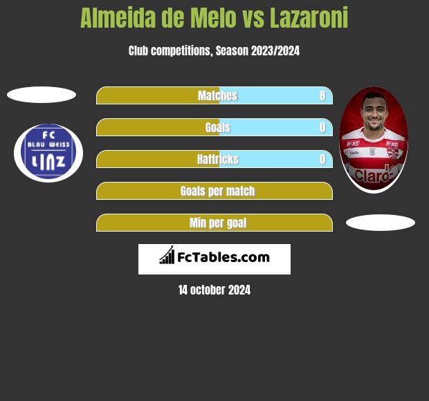 Almeida de Melo vs Lazaroni h2h player stats