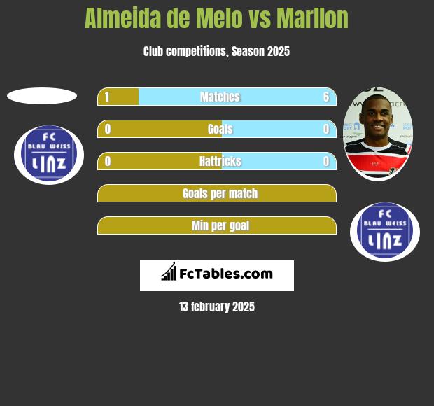 Almeida de Melo vs Marllon h2h player stats