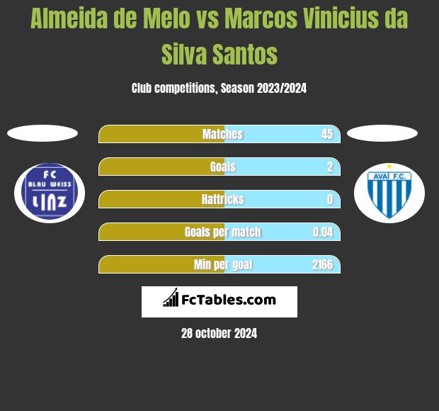 Almeida de Melo vs Marcos Vinicius da Silva Santos h2h player stats