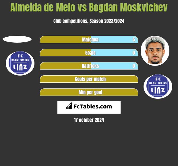 Almeida de Melo vs Bogdan Moskvichev h2h player stats