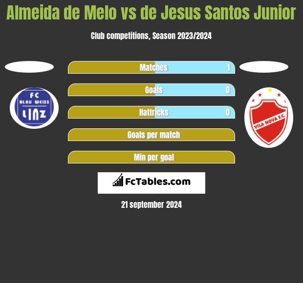 Almeida de Melo vs de Jesus Santos Junior h2h player stats