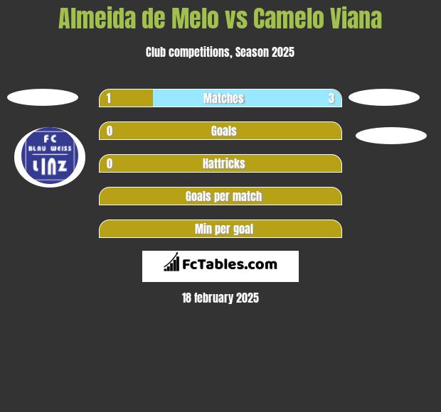 Almeida de Melo vs Camelo Viana h2h player stats