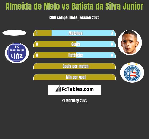 Almeida de Melo vs Batista da Silva Junior h2h player stats