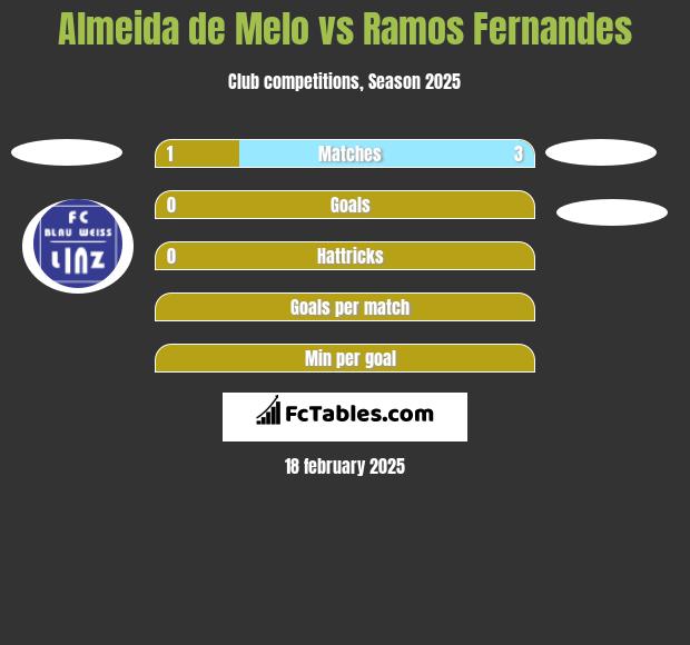 Almeida de Melo vs Ramos Fernandes h2h player stats