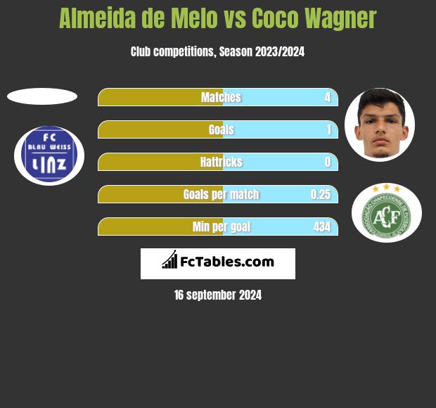 Almeida de Melo vs Coco Wagner h2h player stats