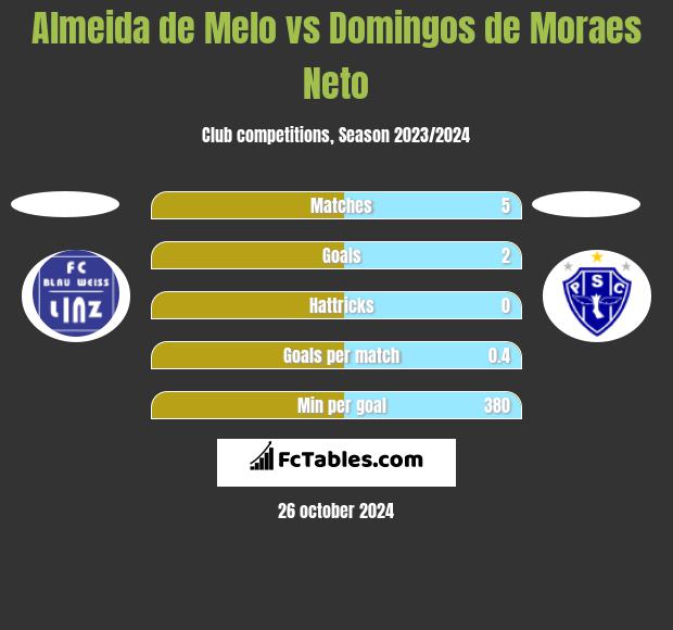 Almeida de Melo vs Domingos de Moraes Neto h2h player stats