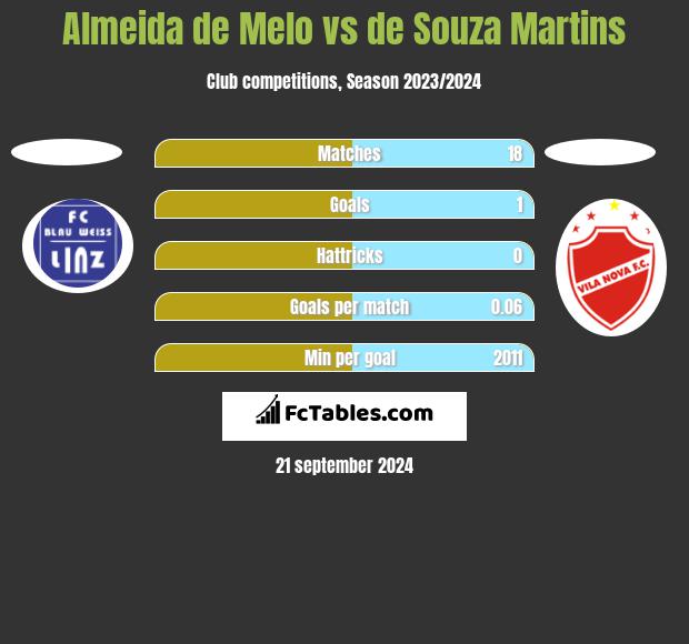 Almeida de Melo vs de Souza Martins h2h player stats