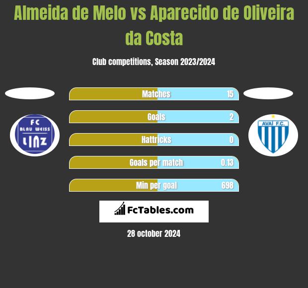 Almeida de Melo vs Aparecido de Oliveira da Costa h2h player stats