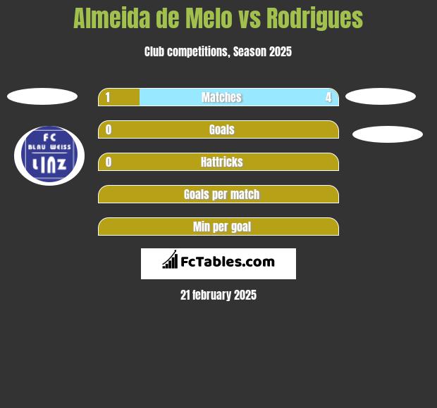 Almeida de Melo vs Rodrigues h2h player stats