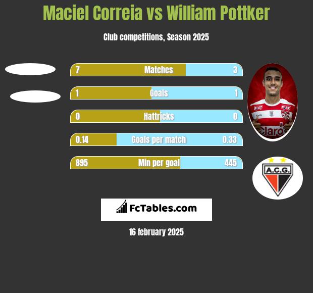 Maciel Correia vs William Pottker h2h player stats