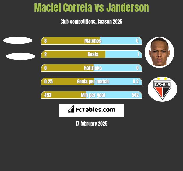 Maciel Correia vs Janderson h2h player stats