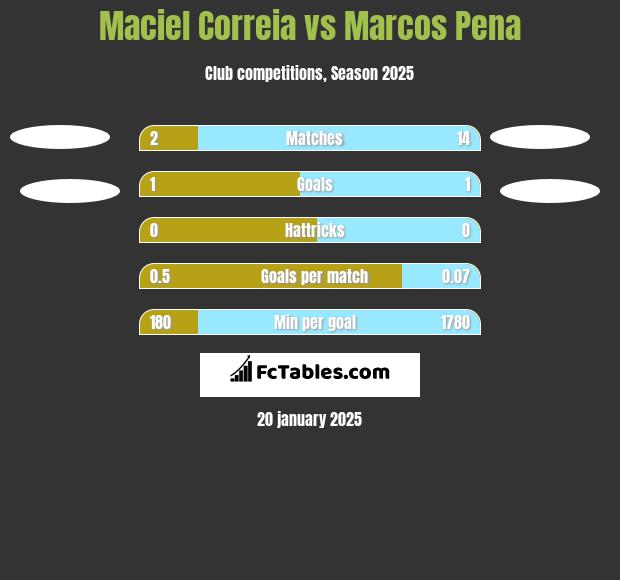 Maciel Correia vs Marcos Pena h2h player stats