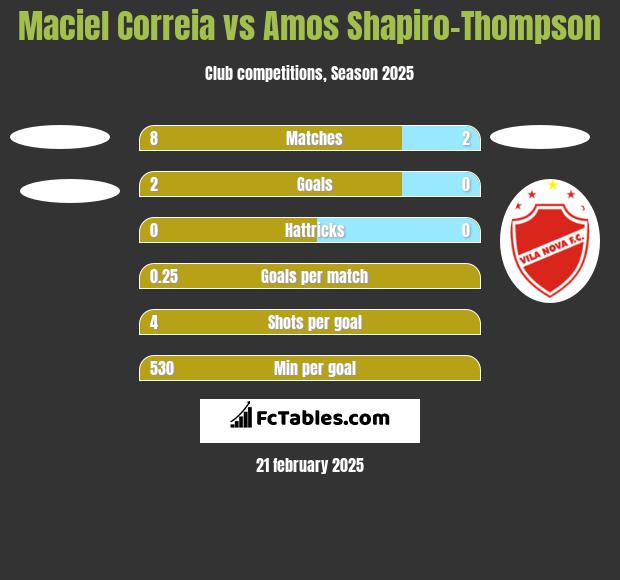 Maciel Correia vs Amos Shapiro-Thompson h2h player stats