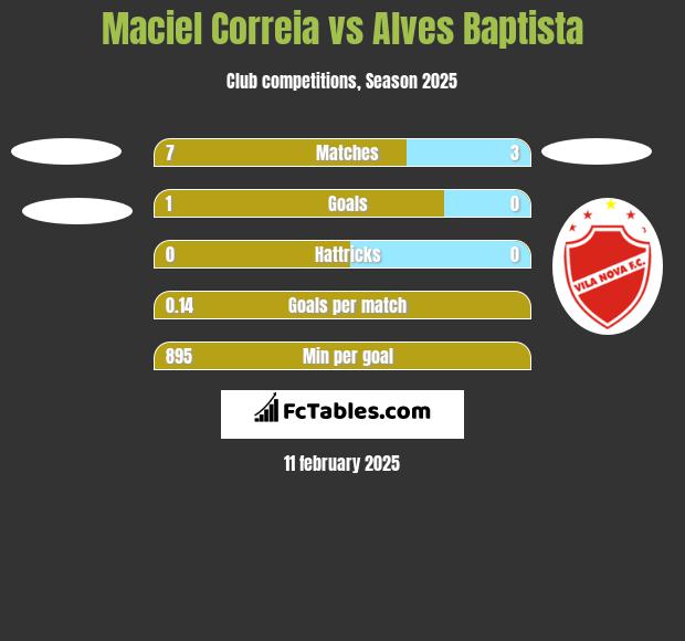 Maciel Correia vs Alves Baptista h2h player stats