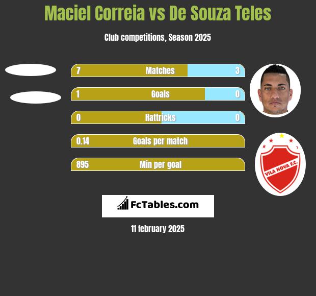 Maciel Correia vs De Souza Teles h2h player stats