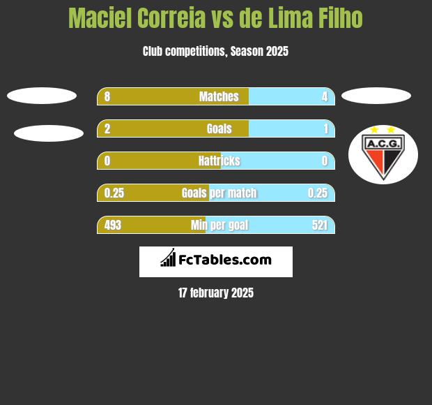 Maciel Correia vs de Lima Filho h2h player stats