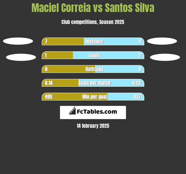 Maciel Correia vs Santos Silva h2h player stats