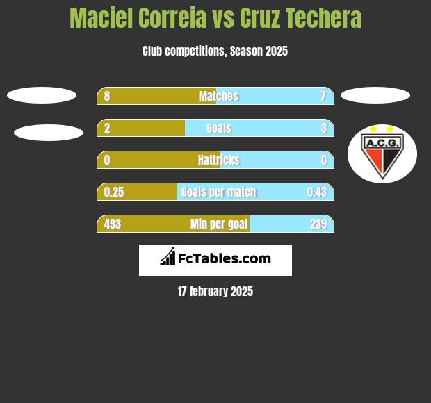 Maciel Correia vs Cruz Techera h2h player stats