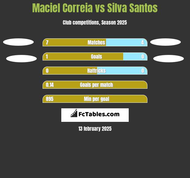 Maciel Correia vs Silva Santos h2h player stats