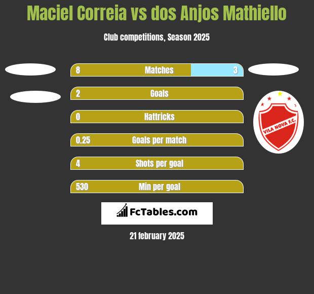 Maciel Correia vs dos Anjos Mathiello h2h player stats