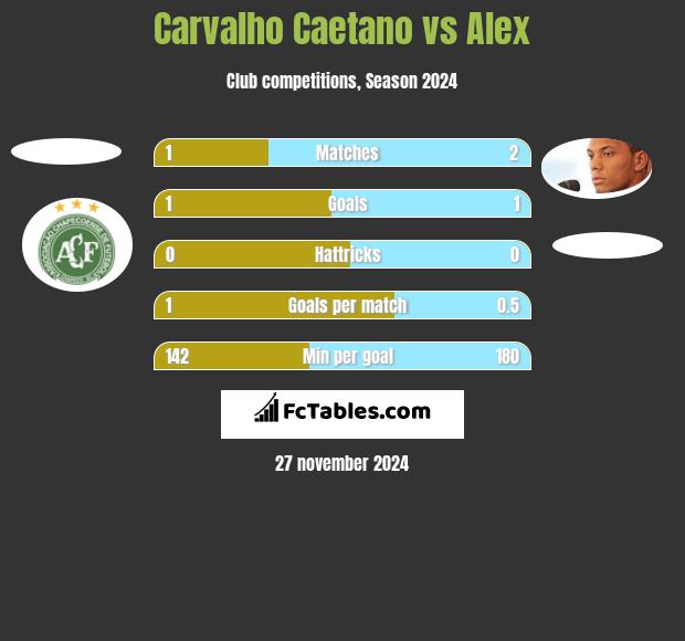 Carvalho Caetano vs Alex h2h player stats