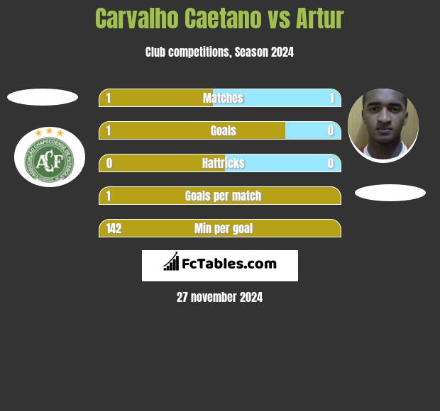 Carvalho Caetano vs Artur h2h player stats