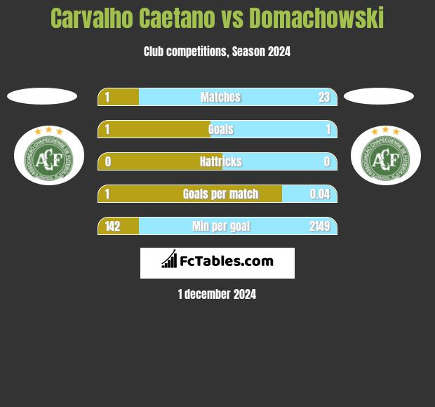 Carvalho Caetano vs Domachowski h2h player stats