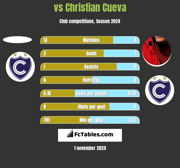  vs Christian Cueva h2h player stats