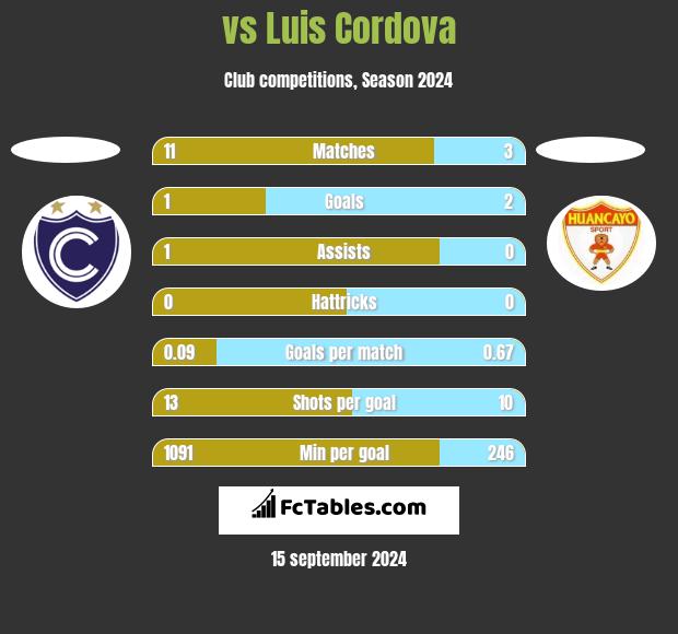  vs Luis Cordova h2h player stats