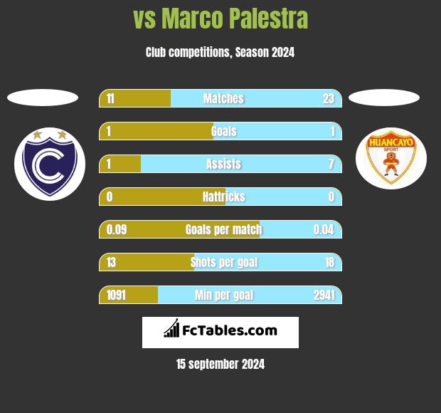  vs Marco Palestra h2h player stats