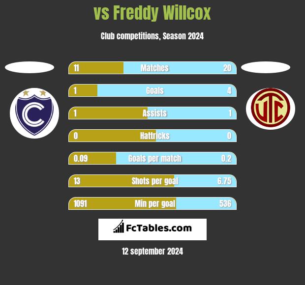  vs Freddy Willcox h2h player stats