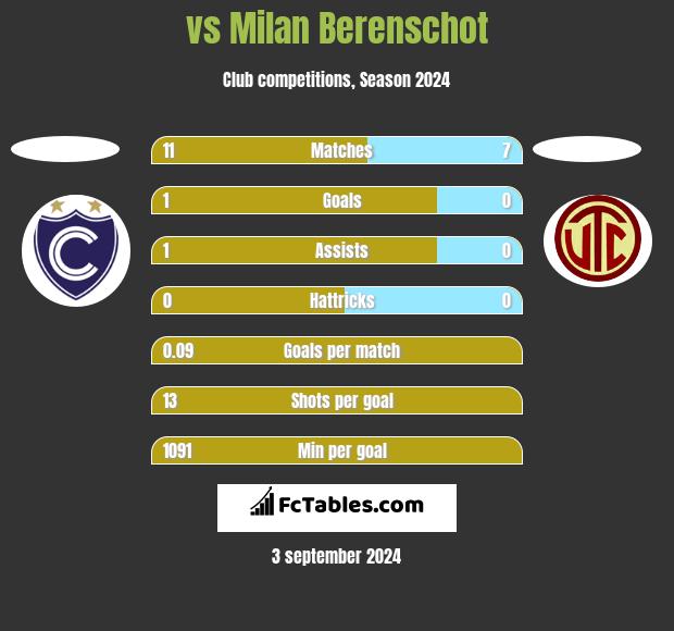  vs Milan Berenschot h2h player stats