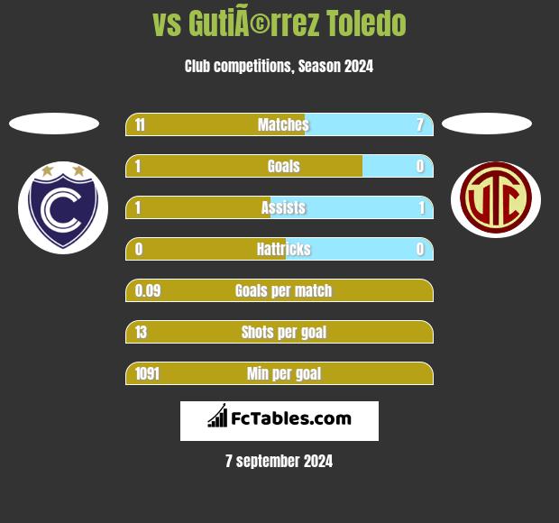  vs GutiÃ©rrez Toledo h2h player stats