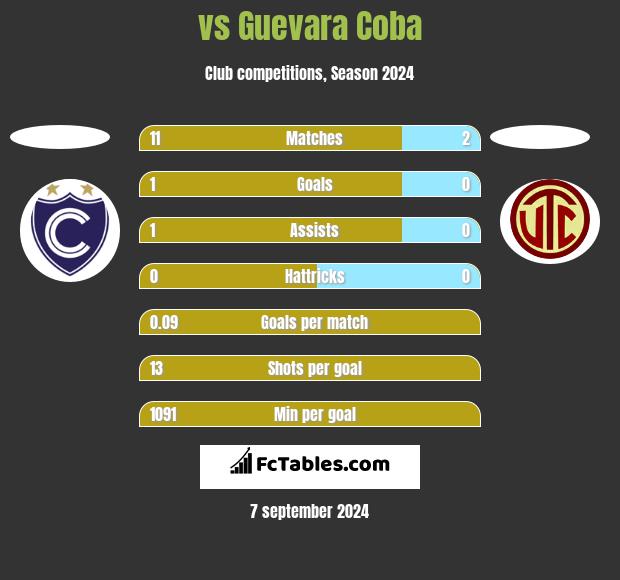  vs Guevara Coba h2h player stats