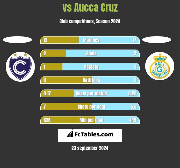  vs Aucca Cruz h2h player stats