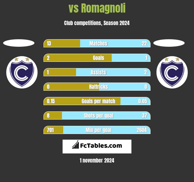  vs Romagnoli h2h player stats