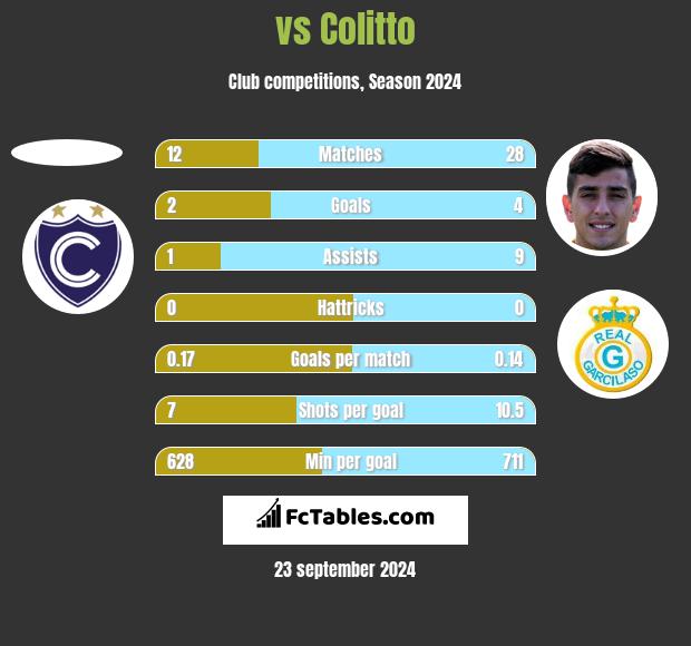  vs Colitto h2h player stats