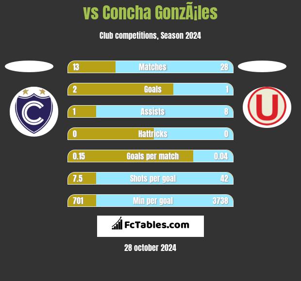  vs Concha GonzÃ¡les h2h player stats