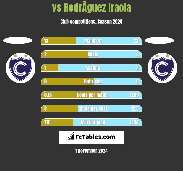  vs RodrÃ­guez Iraola h2h player stats