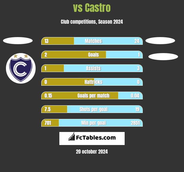  vs Castro h2h player stats