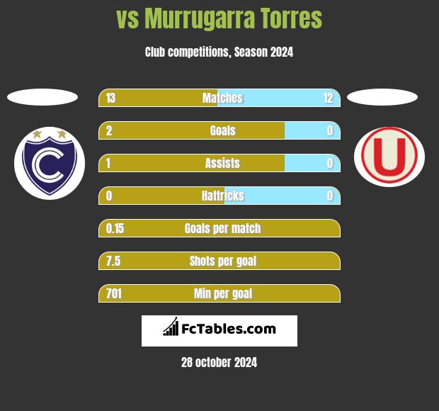  vs Murrugarra Torres h2h player stats