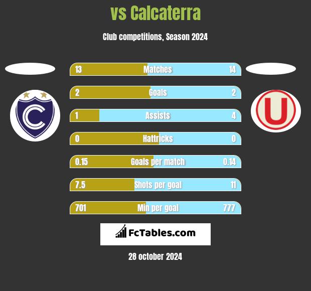  vs Calcaterra h2h player stats