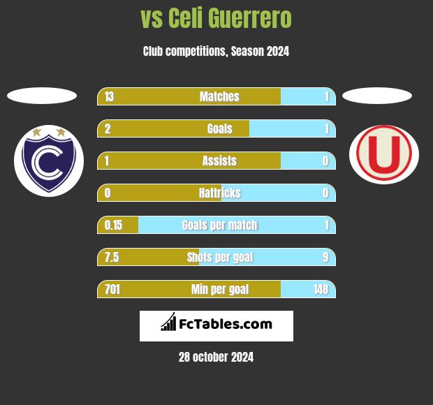  vs Celi Guerrero h2h player stats