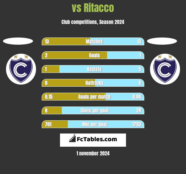  vs Ritacco h2h player stats