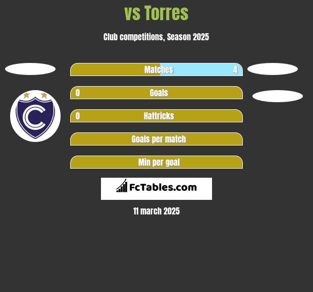  vs Torres h2h player stats